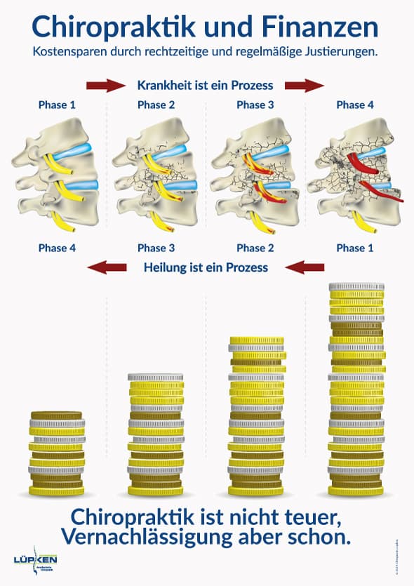 Chiropraktik und Finanzen - Kosten Chiropraktiker -Chiropraxis Lüpken